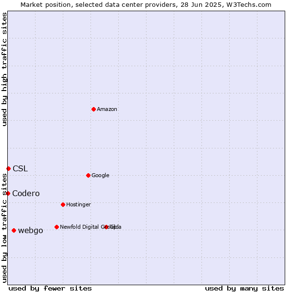 Market position of webgo vs. CSL vs. Codero