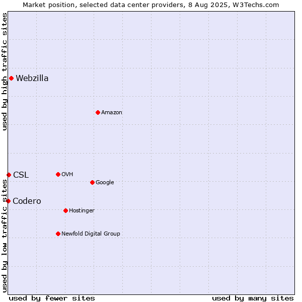 Market position of Webzilla vs. CSL vs. Codero