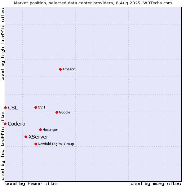 Market position of XServer vs. CSL vs. Codero
