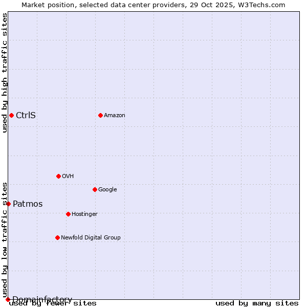 Market position of CtrlS vs. Patmos vs. Domainfactory