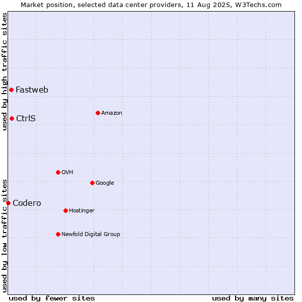 Market position of CtrlS vs. Fastweb vs. Codero