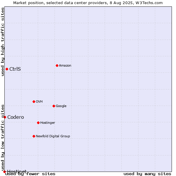 Market position of CtrlS vs. Codero vs. Hostinet