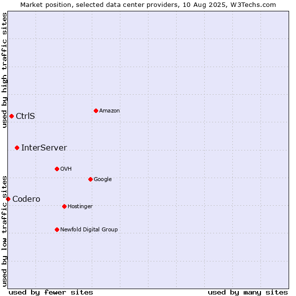 Market position of InterServer vs. CtrlS vs. Codero