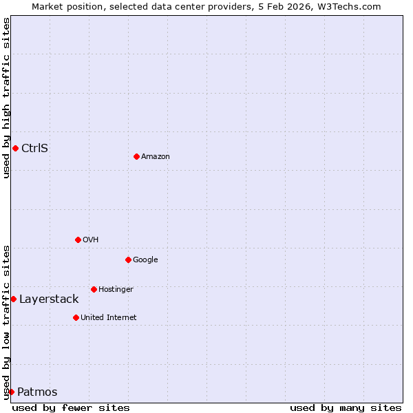 Market position of CtrlS vs. Layerstack vs. Patmos