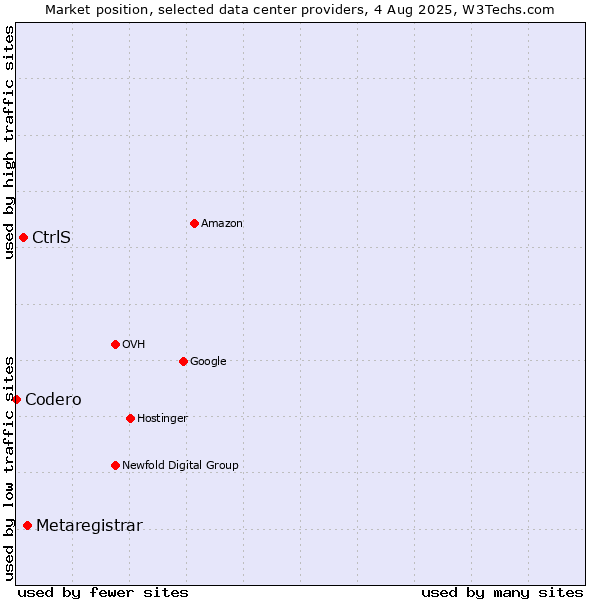 Market position of Metaregistrar vs. CtrlS vs. Codero