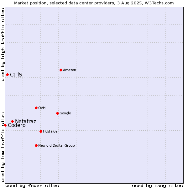 Market position of Netafraz vs. CtrlS vs. Codero