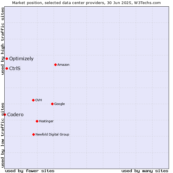 Market position of Optimizely vs. CtrlS vs. Codero