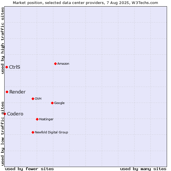 Market position of Render vs. CtrlS vs. Codero