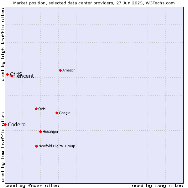 Market position of Tencent vs. CtrlS vs. Codero