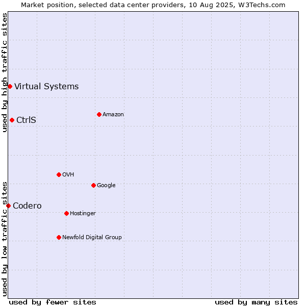 Market position of CtrlS vs. Virtual Systems vs. Codero
