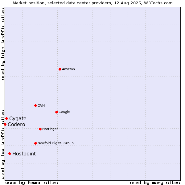 Market position of Hostpoint vs. Cygate vs. Codero