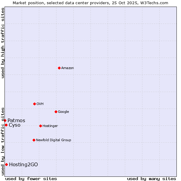 Market position of Hosting2GO vs. Cyso vs. Patmos