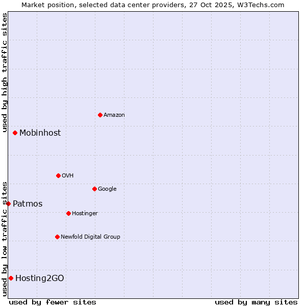 Market position of Mobinhost vs. Hosting2GO vs. Patmos