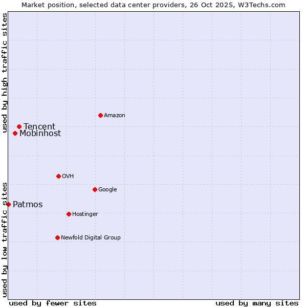 Market position of Tencent vs. Mobinhost vs. Patmos