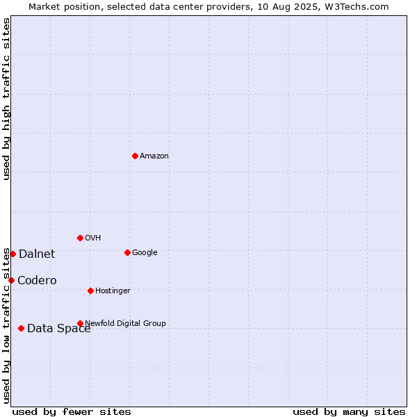 Market position of Data Space vs. Dalnet vs. Codero