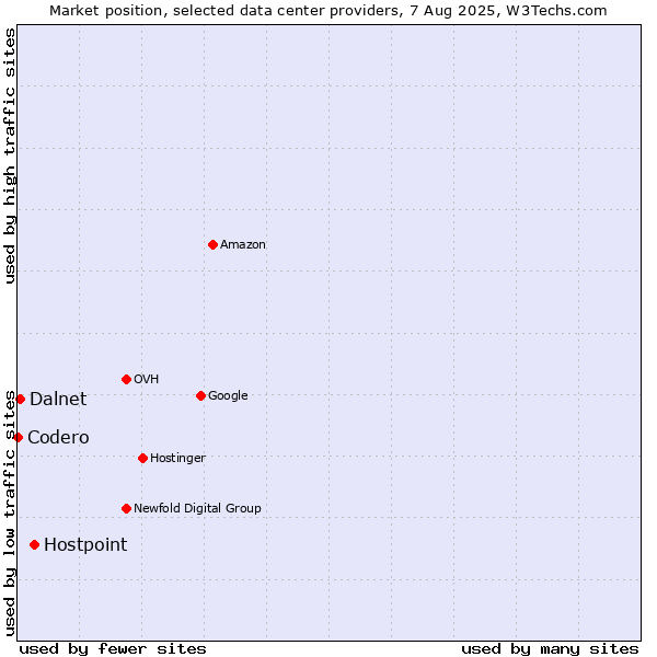 Market position of Hostpoint vs. Dalnet vs. Codero