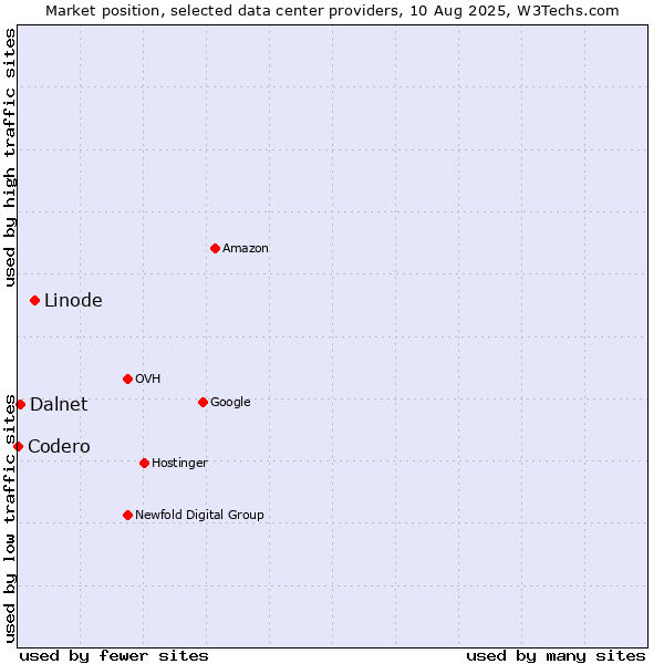 Market position of Linode vs. Dalnet vs. Codero