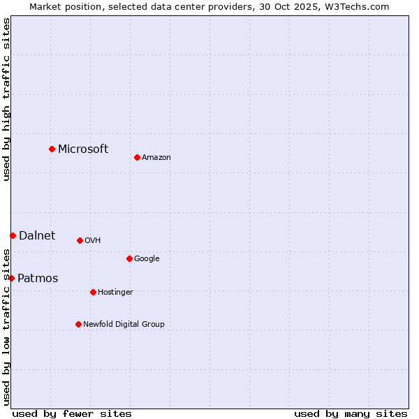 Market position of Microsoft vs. Dalnet vs. Patmos