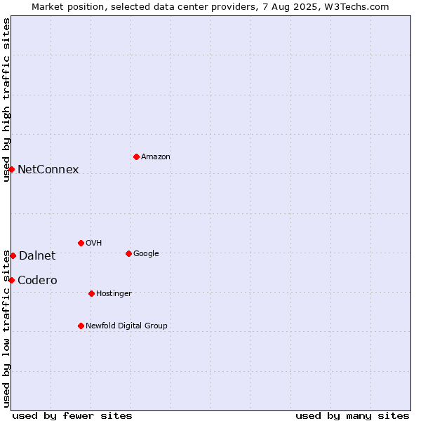 Market position of Dalnet vs. NetConnex vs. Codero