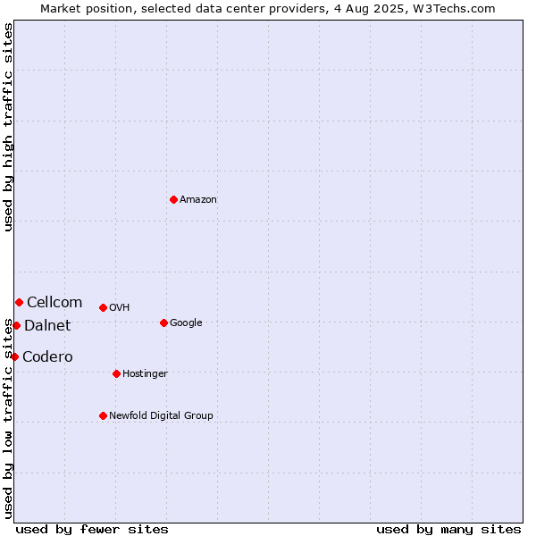 Market position of Cellcom vs. Dalnet vs. Codero