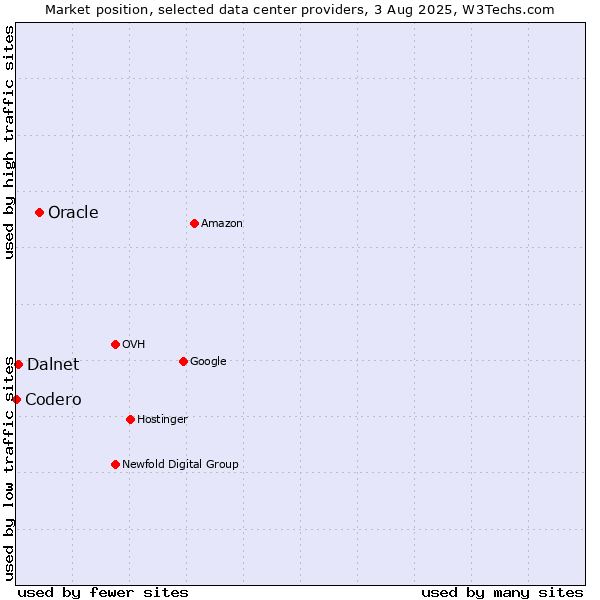 Market position of Oracle vs. Dalnet vs. Codero