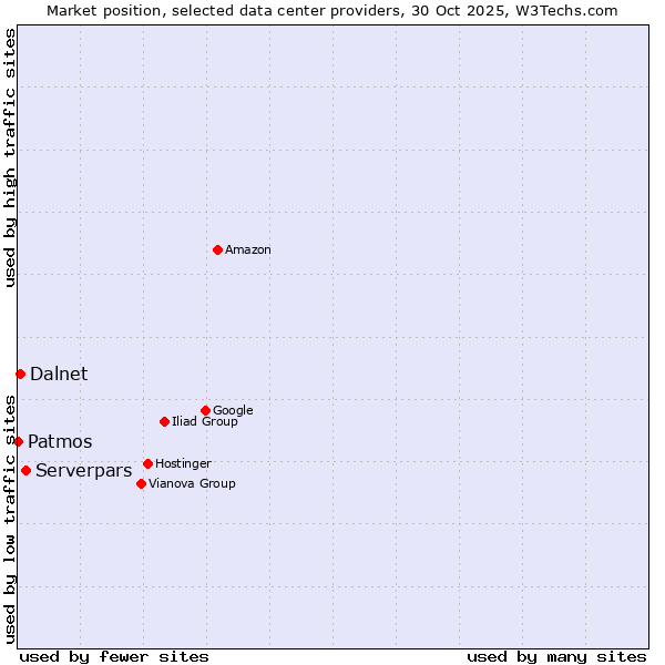 Market position of Serverpars vs. Dalnet vs. Patmos
