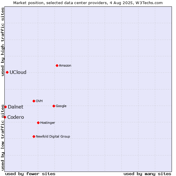 Market position of UCloud vs. Dalnet vs. Codero