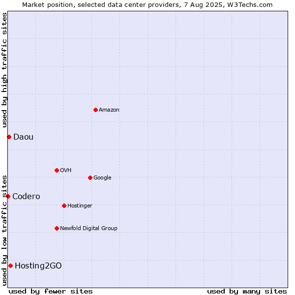 Market position of Hosting2GO vs. Daou vs. Codero