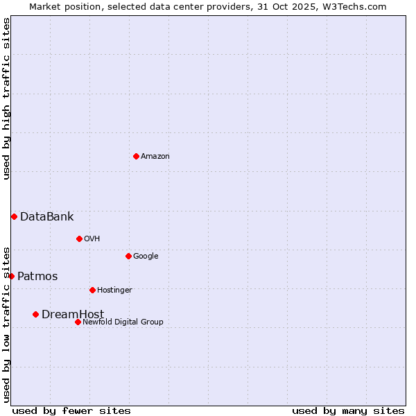 Market position of DreamHost vs. DataBank vs. Patmos