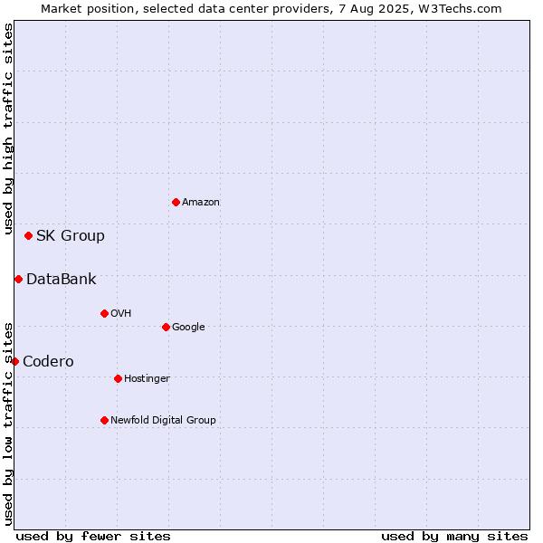 Market position of SK Group vs. DataBank vs. Codero