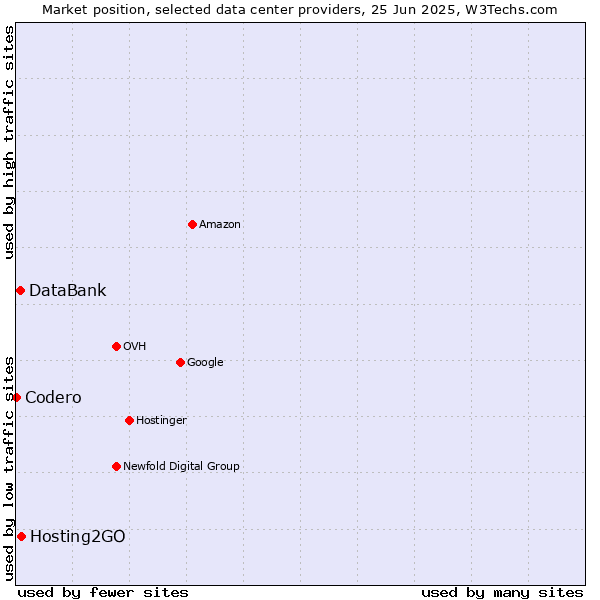 Market position of Hosting2GO vs. DataBank vs. Codero