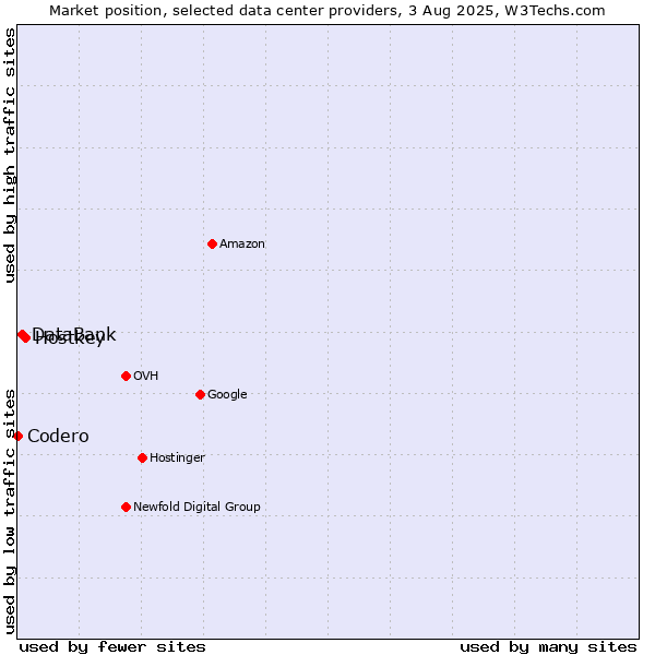 Market position of Hostkey vs. DataBank vs. Codero