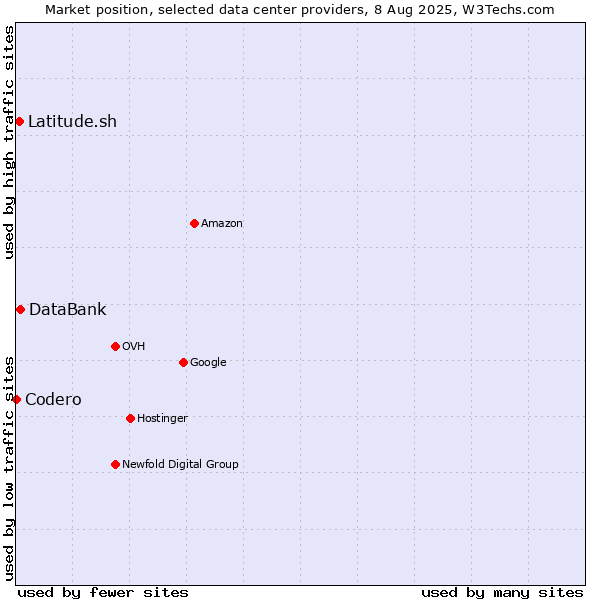 Market position of DataBank vs. Latitude.sh vs. Codero