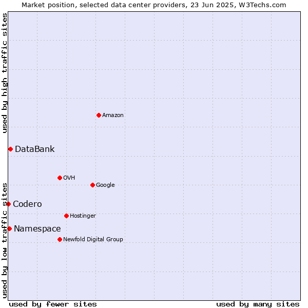 Market position of DataBank vs. Namespace vs. Codero