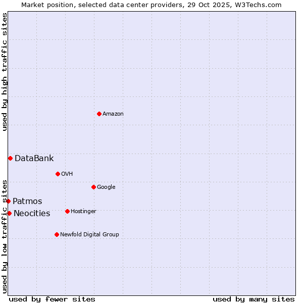 Market position of DataBank vs. Neocities vs. Patmos