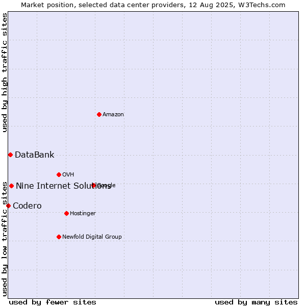 Market position of Nine Internet Solutions vs. DataBank vs. Codero