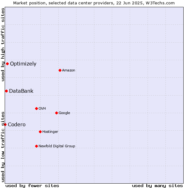 Market position of Optimizely vs. DataBank vs. Codero