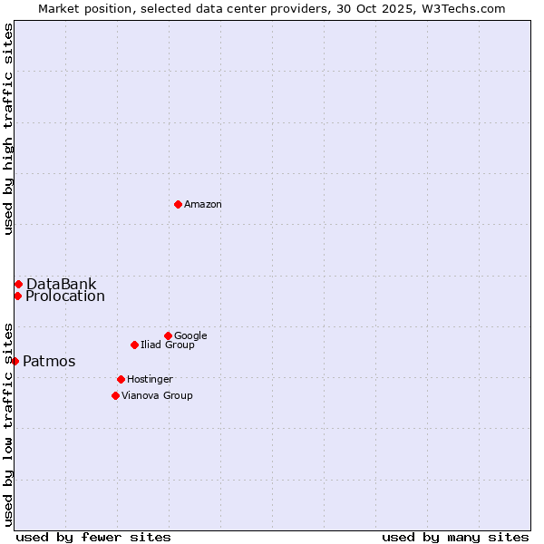 Market position of DataBank vs. Prolocation vs. Patmos
