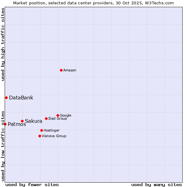 Market position of Sakura vs. DataBank vs. Patmos