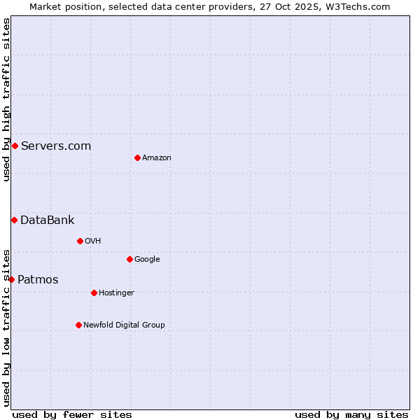 Market position of Servers.com vs. DataBank vs. Patmos
