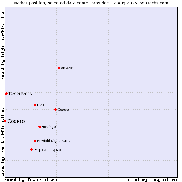 Market position of Squarespace vs. DataBank vs. Codero