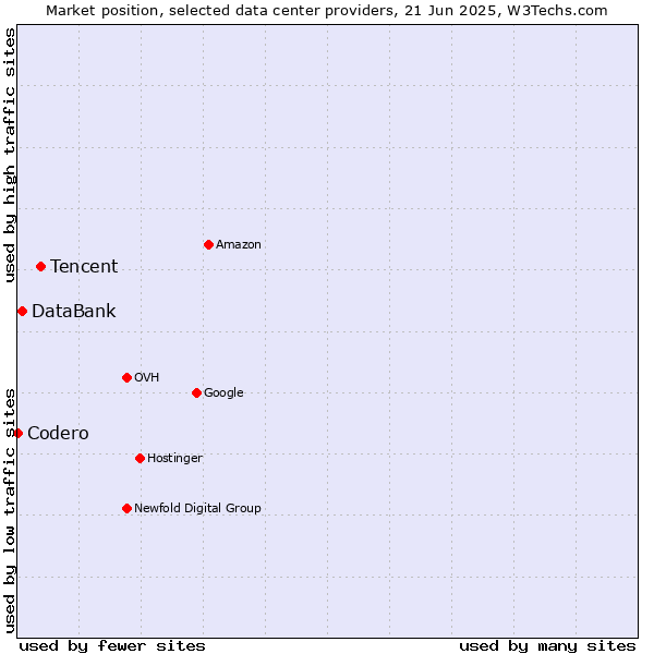 Market position of Tencent vs. DataBank vs. Codero