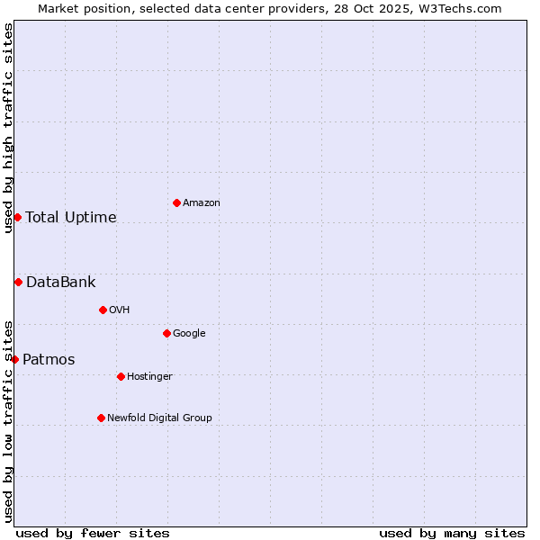 Market position of DataBank vs. Total Uptime vs. Patmos
