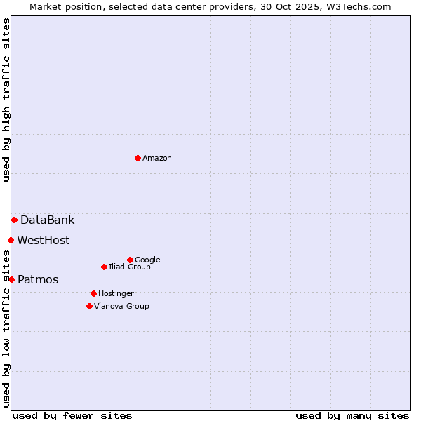 Market position of DataBank vs. Patmos vs. WestHost