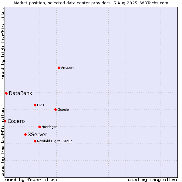 Market position of XServer vs. DataBank vs. Codero
