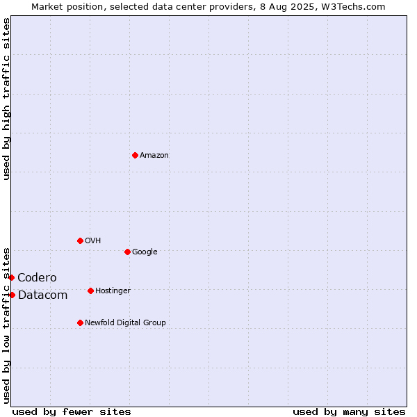 Market position of Datacom vs. Codero
