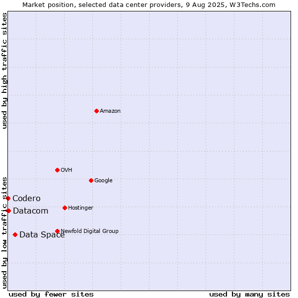 Market position of Data Space vs. Datacom vs. Codero