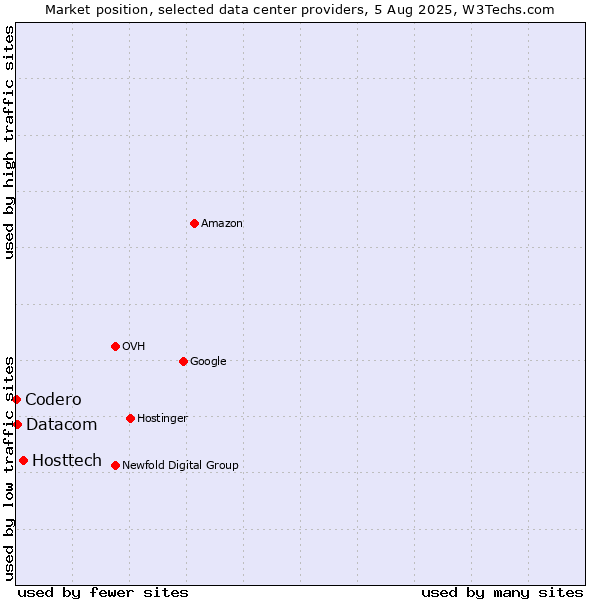 Market position of Hosttech vs. Datacom vs. Codero