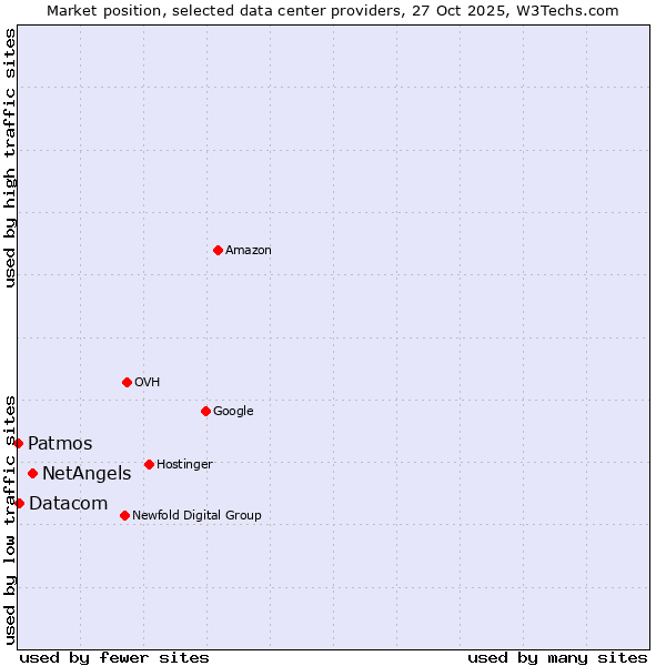 Market position of NetAngels vs. Datacom vs. Patmos