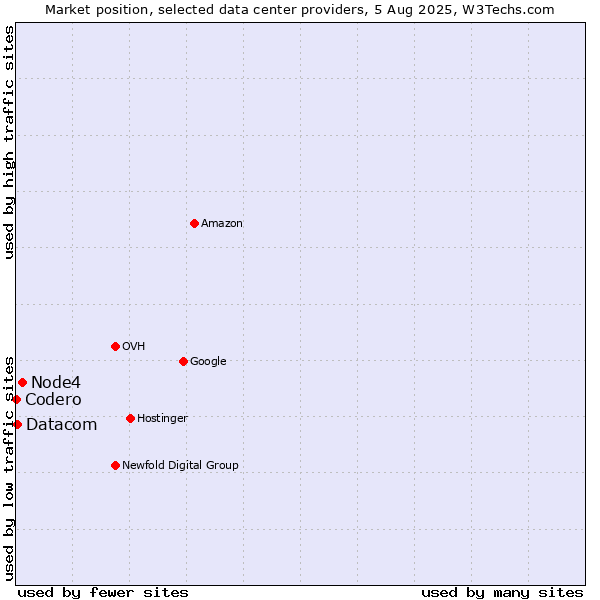 Market position of Node4 vs. Datacom vs. Codero